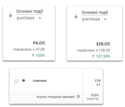 Матеріал до кейсу Google ADS: Курси програмування “FoxmindEd”