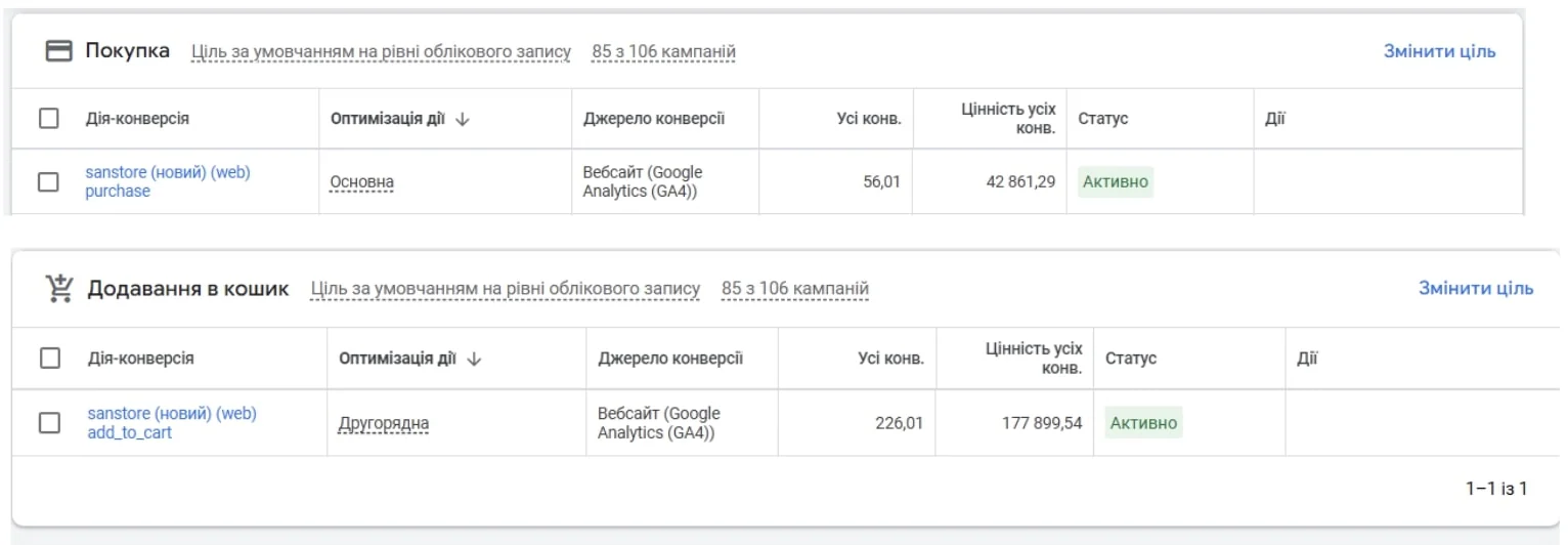 Google ADS case study material: Sanstore online store