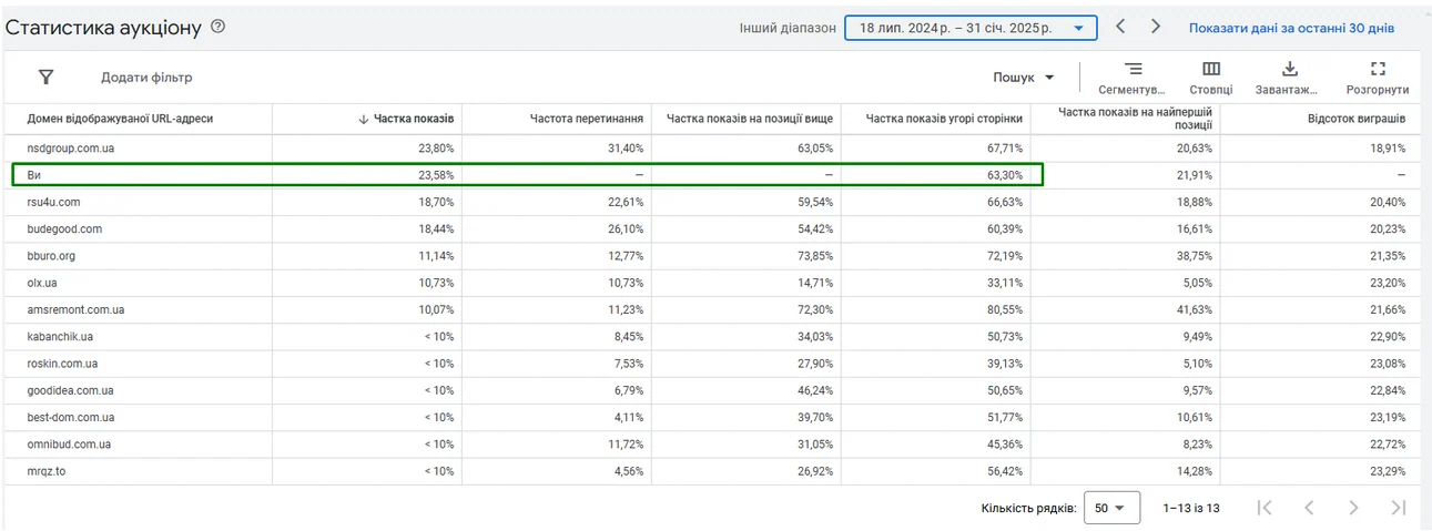 Material for the Google ADS case study: "ZAGRANBUD" company