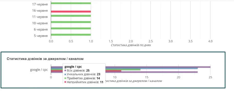 Результати за період