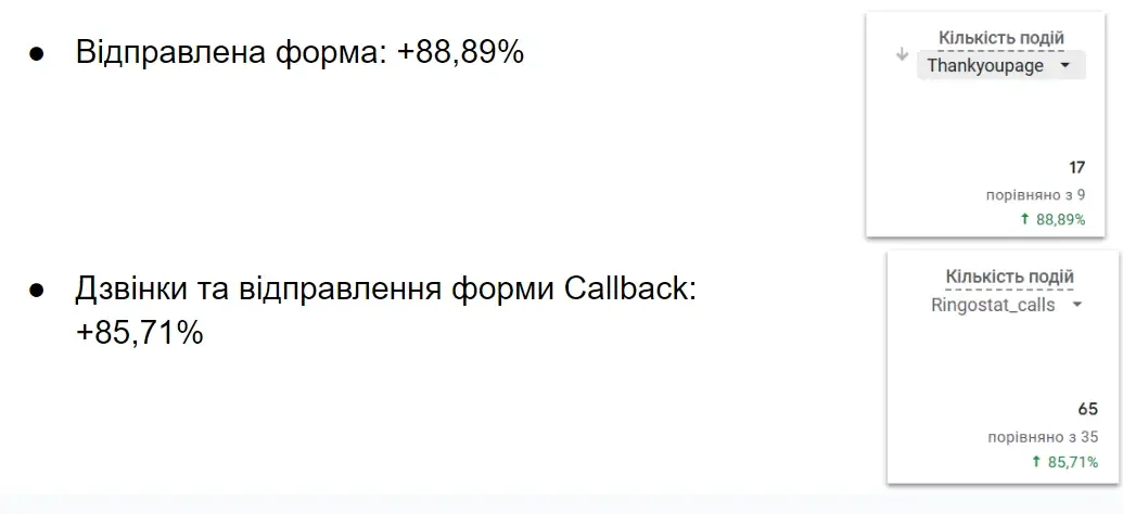 Результати робіт