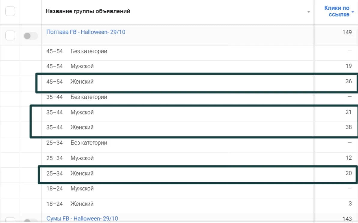 Группы объявлений