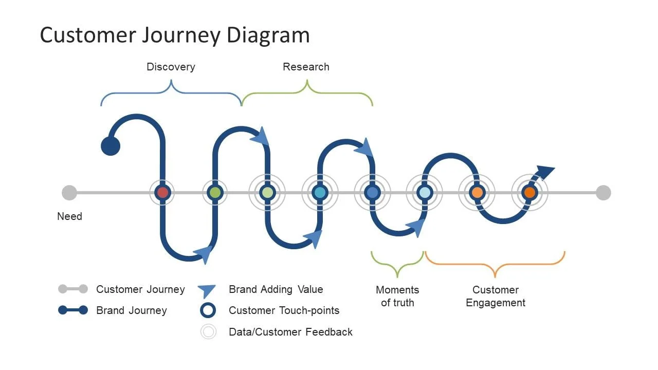 Key steps in creating a customer journey map (CJM) and CAA