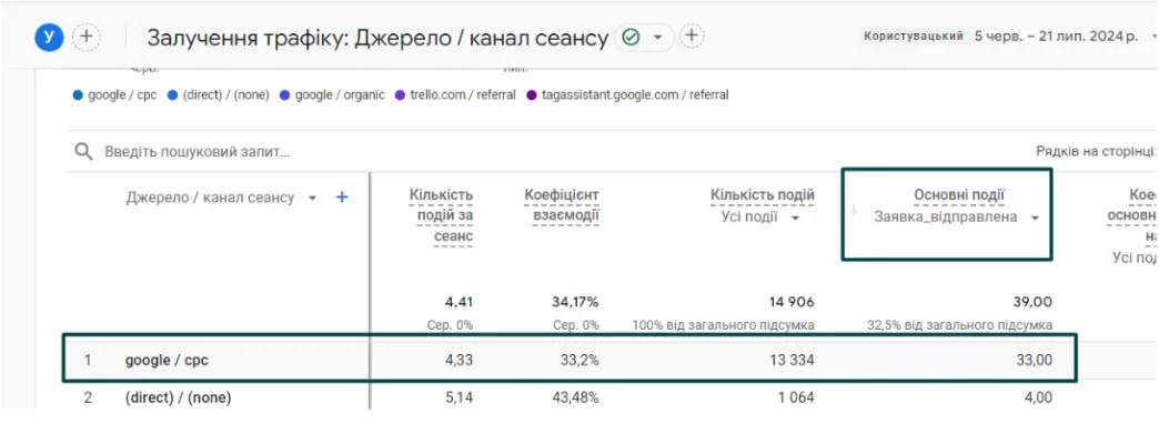 Результати за період