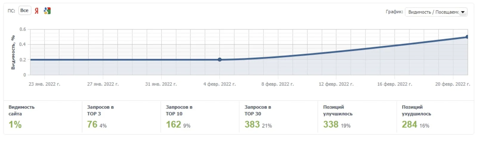 график статистики