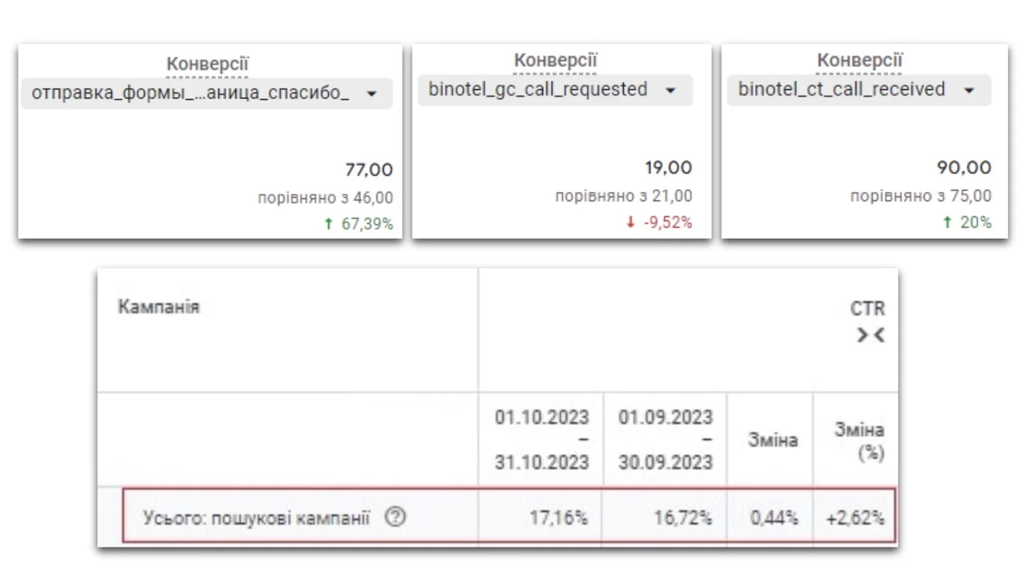 Підвищення CTR у пошукових кампаніях на 2,62%