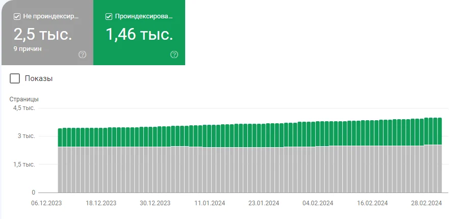 Материал к кейсу SEO-кейс SANSTORE: продвижение импортера стройматериалов