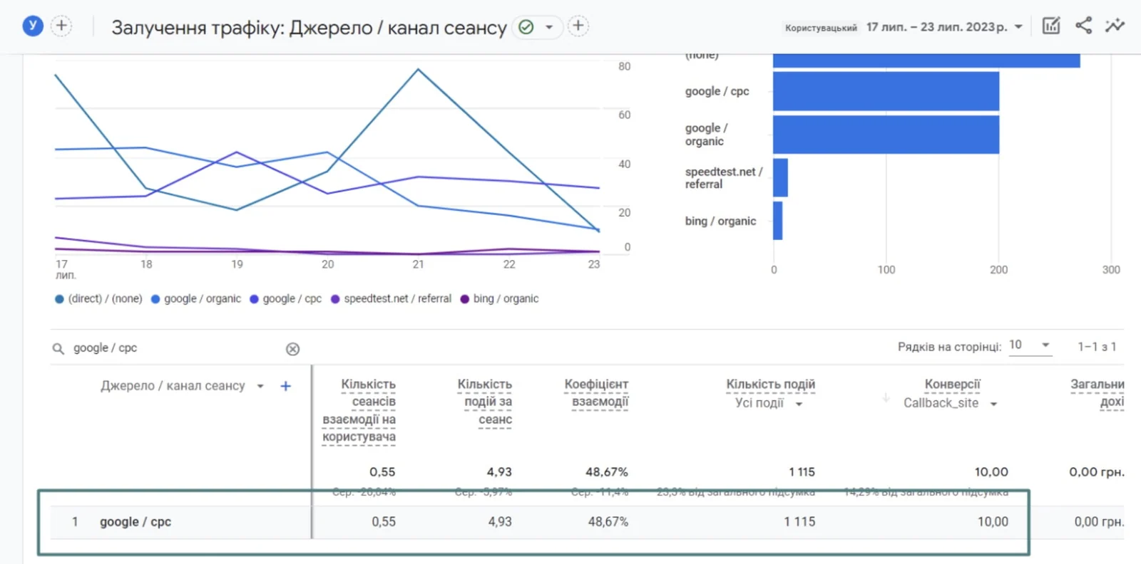 Залучення трафіку