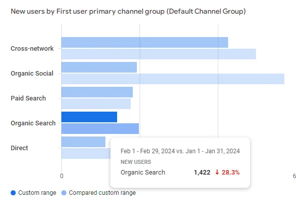 Google Analytics. Джерела трафіку
