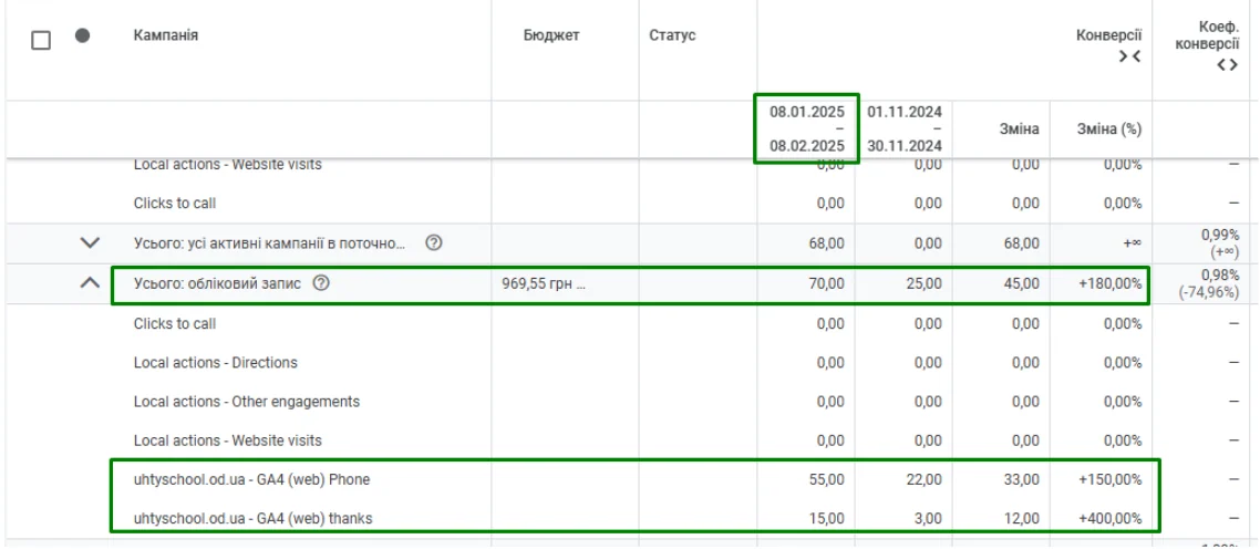 Матеріал до кейсу Google ADS: Школа манікюру “Ух Ти!”