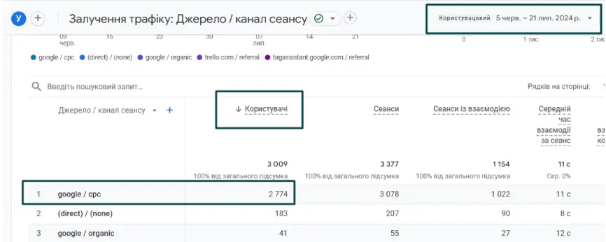 Трафік на сайт