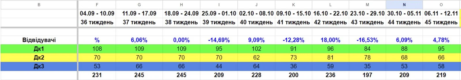 Кількість відвідувачів знижена. Похолодання та зміна сезону вплинула на ремонтні роботи, що відобразилося на попиті та покупної спроможності