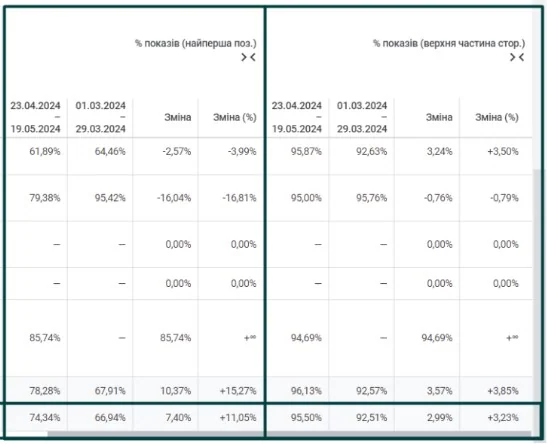% показів (найперша поз.) і % показів (верхня частина стор.) за періоди 23.04.2024-19.05.2024, 01.03.2024-29.03.2024, та зміни показників.