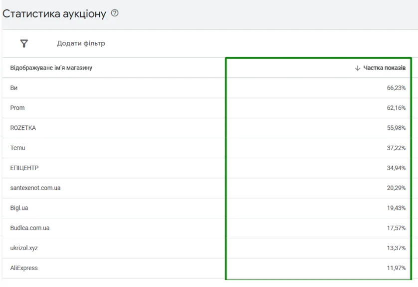 Матеріал до кейсу Google ADS: Інтернет-магазин будівельних товарів “Акула”