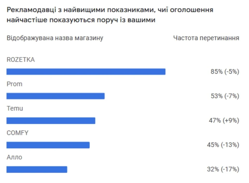 Матеріал до кейсу Google ADS: Інтернет-магазин цифрової техніки Wanttoshop