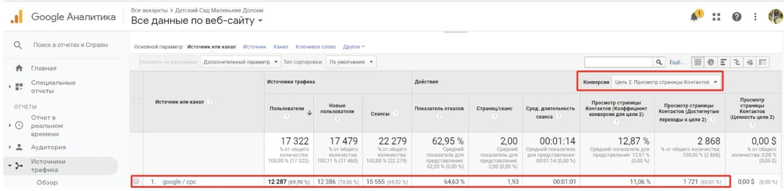 Contact page views = 1721 indicating user engagement