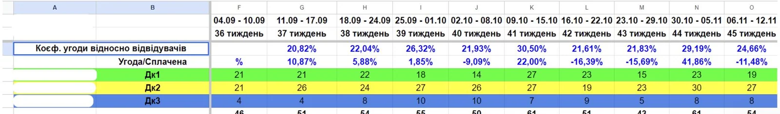 Порівняння даних з таблиці показує ріст кількості сплачених угод та ріст коєф. конверсій за умов зниження відвідувачів