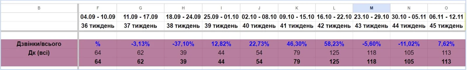 Порівняння даних з таблиці показує зрість кількості дзвінків