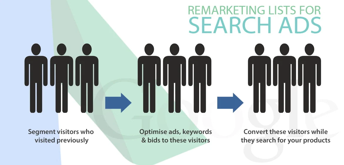 Search Remarketing and How to Build an Audience