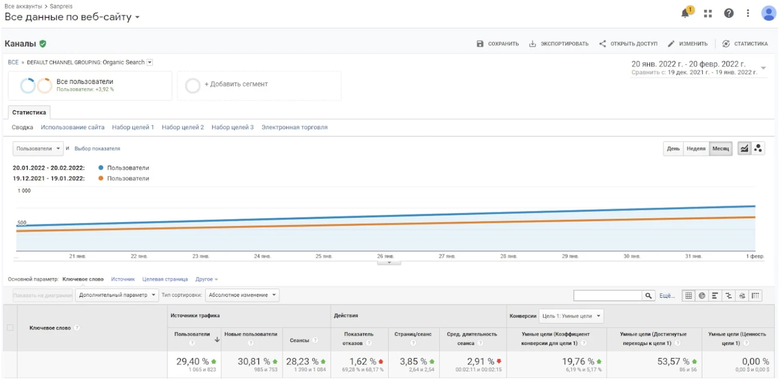 Google Analytics. Посещаемость
