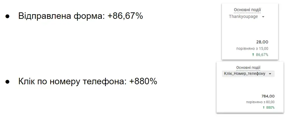 Результати робіт: за період
