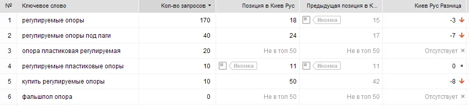 Регулируемые опоры