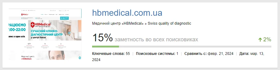 Статистика позицій за ключовими запитами в Google