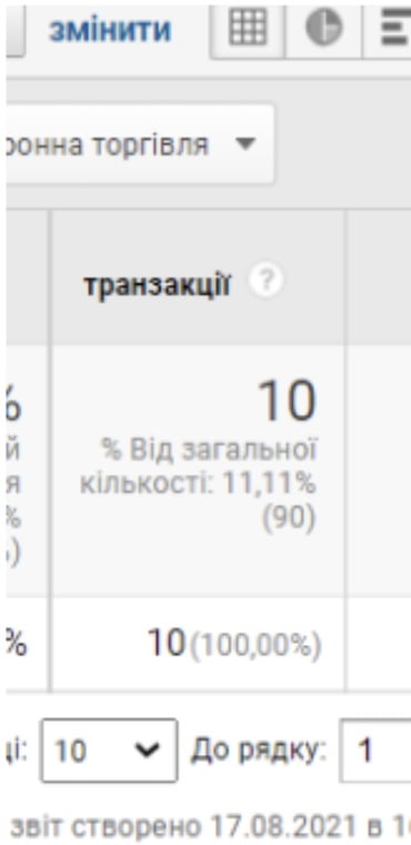Материал для кейса Кейс Milange: Google Ads для продажи брендовых купальников
