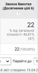 Цель - Звонок Бинотел – 22
