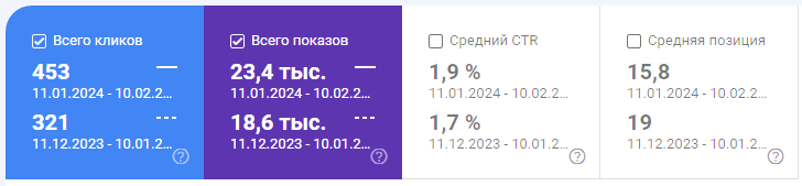 Google Search Console. Эффективность