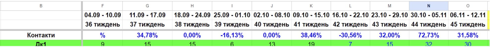 Кількість нових контактів - зросла.