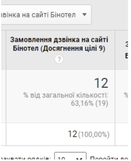 Замовлення дзвінка на сайті Бінотел