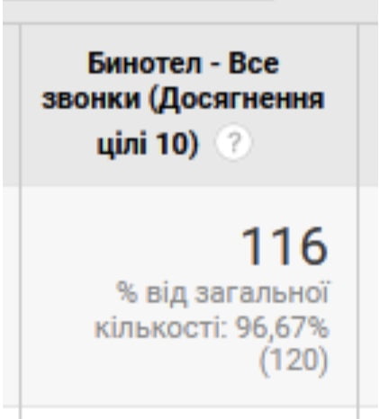 Бинотел звонки