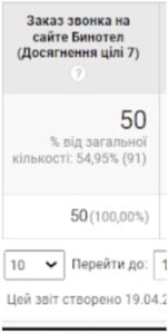 Цель - Заказ звонка Бинотел - 50