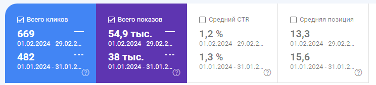 Google Search Console. Эффективность